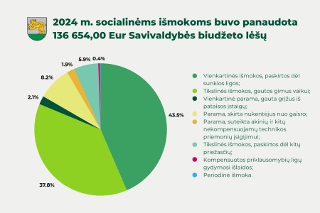 2024 m. Raseinių rajono savivaldybėje gyventojams buvo skirtos vienkartinės, tikslinės, periodinės ir sąlyginės išmokos